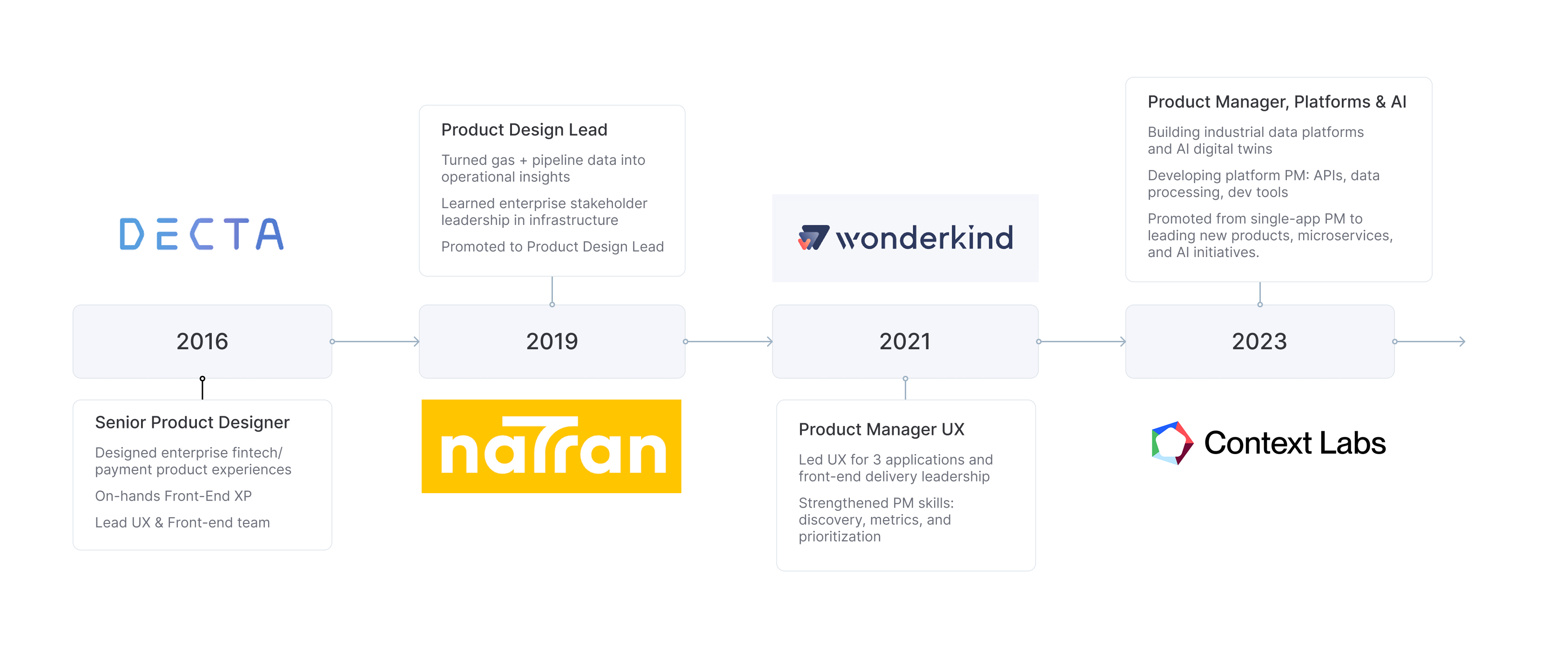 Career timeline from DECTA (2016) to Context Labs (2023), including roles at natran and wonderkind